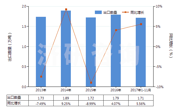 2013-2017年11月中國(guó)梯形截面V肋環(huán)形傳動(dòng)帶（60cm＜周長(zhǎng)≤180cm）(HS40103100)出口量及增速統(tǒng)計(jì)
